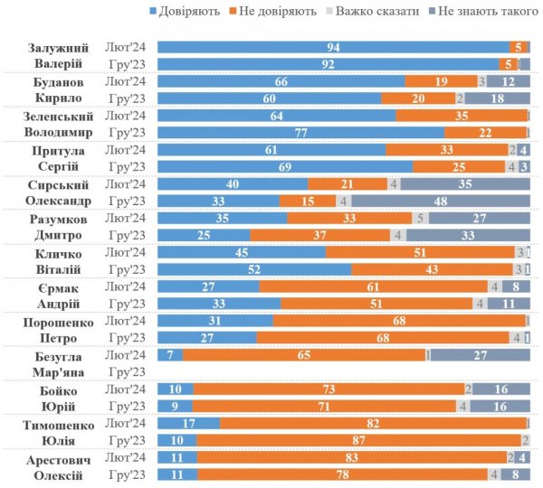Залужный, Буданов и Зеленский лидируют в рейтинге доверия > </p>
<p>«Отдельно стоит обратить внимание на доверие новому главнокомандующему Сырскому. Формально среди всех респондентов ему доверяют 40%, не доверяют – 21%, а 4% имеют неопределенное отношение. При этом 35% не знали его в феврале (и 48% не знали его в декабре). В пересчете к тем, кто его знает, в феврале ему доверяют 62%, не доверяют – 33%. В декабре соотношение было 63% против 29%, то есть по сравнению с декабрем отношение к нему практически не изменилось, – отмечают социологи.</p>
<p>Как отмечается, у бывшего председателя Верховной Рады Дмитрия Разумкова близок к 0 баланс доверия-недоверия, то есть ему доверяют примерно столько же, сколько и не доверяют. Так, по состоянию на февраль ему доверяют 35% (рост с 25% по сравнению с декабрем), не доверяют – 33% (в декабре было 37%), а 5% имеют неопределенное отношение. В то же время, 27% не знают его.</p>
<p>Следующие лица имеют отрицательный баланс доверия-недоверия, то есть им не доверяют больше, чем доверяют (и во всех случаях не менее половины украинцев им не доверяют). Так, мэру Киева Виталию Кличко доверяют 45%, не доверяют – 51%. Доверие с декабря снизилось с 52%, а недоверие выросло с 43%. Руководителю Офиса президента Андрею Ермаку доверяют 27% (в декабре было 33%), не доверяют – 61% (в декабре не доверяли 51%). Бывшему президенту Петру Порошенко доверяют 31%, его показатель вырос с 27% в декабре. Вместе с этим уровень недоверия не меняется. 68% сейчас и 68% в декабре.</p>
<p>И наконец четыре деятеля с самыми низкими показателями доверия. Так, народной депутатке Марьяне Безуглой доверяют 7%, не доверяют – 65%. Народному депутату, избранному в Верховную Раду по списку ныне запрещенной партии ОПЗЖ, Юрию Бойко доверяют 10%, не доверяют – 73% (почти по-прежнему по сравнению с декабрем). Лидеры политической силы «Всеукраинское объединение «Родина» Юлии Тимошенко доверяют 17%, не доверяют – 82% (при этом она улучшила свои показатели, в декабре соотношение было 10% против 87%). Бывшему советнику Офиса президента Алексею Арестовичу сейчас доверяют 11%, не доверяют. 83% (также почти без изменений за последние два месяца).</p>
<p>«Проведение опроса пришлось на период отставки Залужного. В период 5-8 февраля (до отставки) было проведено 874 интервью, затем в период 9-10 февраля (после отставки) было проведено 328 интервью. К началу февраля, как было показано выше, Зеленскому доверяли в общей сложности 64%, однако вопрос, как отставка повлияла на показатели доверия, – говорится в прессрелизе. В этом контексте КМИС приводит данные, что в феврале 2022 года, перед вторжением, Зеленскому доверяли 37%. После вторжения на фоне его действий и в целом эффекта «сплочение вокруг лидера» (rally around the flag) доверие ему резко возросло до 90% по состоянию на май 2022 года. Далее доверие Зеленскому в период между маем 2022 года и декабрем 2023 года, то есть за полтора года, снизилось на 13 процентных пункта – с 90 до 77%. За следующие два месяца до начала февраля он потерял еще 12 процентных пунктов. доверие снизилось с 77% до 65%. Сразу после отставки Залужного доверие снизилось еще на 5 процентных пунктов. до 60%. Таким образом, в целом на период 5-10 февраля 64% доверяют Зеленскому, но к концу этого периода показатель составляет 60%.</p>
<p>Кроме того, по данным опроса, в Украине продолжает снижаться доля тех, кто считает, что дела развиваются в правильном направлении, и по сравнению с декабрем 2023 сейчас впервые больше тех, кто считает направление дел неправильным. Так, в декабре 2023 года 54% считали направление дел правильным, а сейчас показатель снизился до 44%. С 32% в декабре 2023 года до 46% в феврале 2024 года стало больше тех, кто считает направление дел неправильным. Более критично настроены жители запада Украины, где 55% считают направление дел неправильным, против 35%, считающих его правильным. В других регионах немного больше тех, кто считает направление дел правильным.</p>
<p>КМИС в течение 5-10 февраля провел всеукраинский опрос общественного мнения «Омнибус», к которому были добавлены вопросы относительно возможной отставки Залужного. Методом телефонных интервью с использованием компьютера (computer-assistedtelephoneinterviews, CATI) на основе случайной выборки мобильных телефонных номеров (со случайной генерацией телефонных номеров и последующим статистическим взвешиванием) опрошено 1202 респондентов, проживающих во всех регионах Украины . Опрос проводился со взрослыми (18 лет и старше) гражданами Украины, которые на момент опроса проживали на территории Украины (в пределах, контролируемых властями Украины до 24 февраля 2022). В выборку не включались жители территорий, которые временно не контролировались властями Украины, а также опрос не проводился с гражданами за границей.</p>
<p>Формально при обычных обстоятельствах статистическая погрешность такой выборки (с вероятностью 0,95 и с учетом дизайн- эффекта 1,1) не превышала 3,2% для показателей, близких к 50%; 2,7% – для показателей, близких к 25%; 2,1% – для показателей, близких к 10%; 1,4% – для показателей, близких к 5%.</p>
<p>При условии войны, кроме указанной формальной погрешности, добавляется определенное систематическое отклонение. В КМИС считают, что полученные результаты все равно сохраняют высокую репрезентативность для населения Украины, проживающего на подконтрольной правительству территории, и позволяют достаточно надежно анализировать общественные настроения населения.</p>
<p><!--noindex--></p>
<p><a rel=