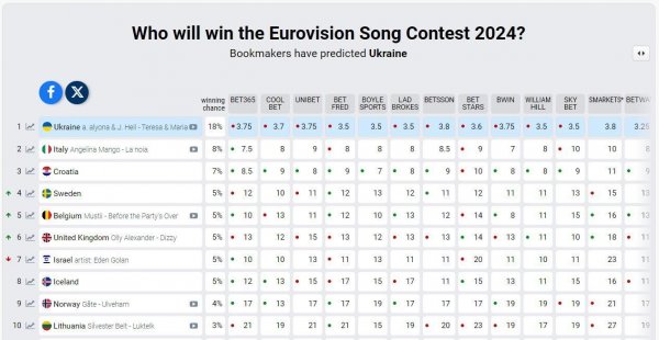 
Букмекеры обновили ставки на "Евровидение-2024": на каком месте Украина

