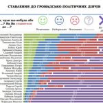Украинцы лучше всего относятся к Вакарчуку и Зеленскому – опрос