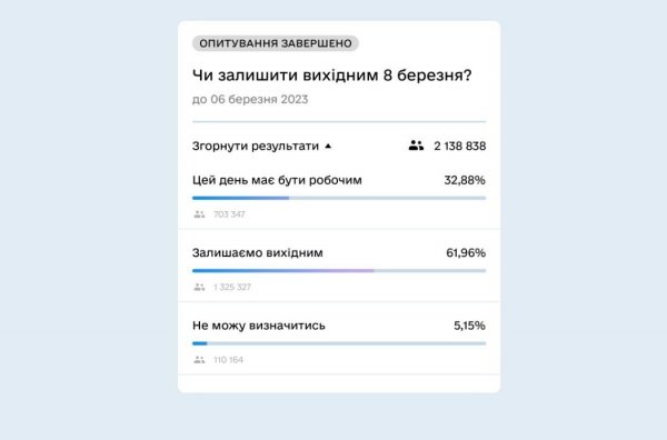  Не день "весны и красоты". История праздника 8 марта и отменят ли его в Украине /></p>
<p><em>Скриншот результатов опроса в «Действии» относительно 8 марта</em></p>
<p dir=