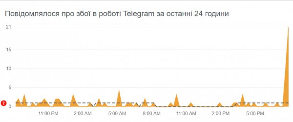  У Telegram наблюдаются проблемы в работе 