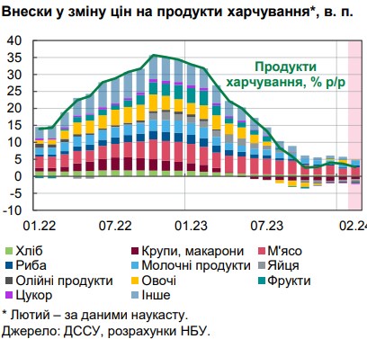 Почему замедлилась инфляция и что будет с ценами в Украине в ближайшие месяцы: прогноз НБУ