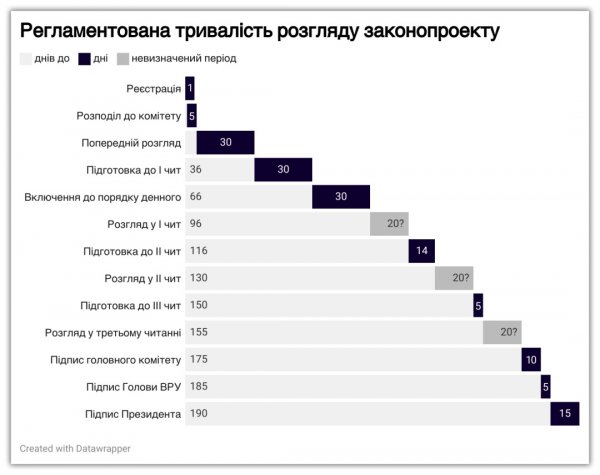 Первая парламентская: насколько быстро законопроекты проходят через Верховную Раду и как сделать процесс эффективнее?></img></p>
<p><em>Источник: составлен автором по Регламенту ВР. </em></p>
<p>Примечание: этапы, продолжительность которых не определена, условно обозначены как «20?&raquo ; (т.е. ориентировочно 20 дней) для простоты презентации</p>
<p>По регламенту, у законопроекта может быть до трех чтений:</p>
<li><strong>Первое </strong>– обсуждение основных принципов, положений, структуры законопроекта Результатом первого чтения может стать принятие законопроекта за основу. Если профильный комитет рекомендует принять законопроект в целом, возможно окончательное принятие на данном этапе. Но это случается довольно редко.</li>
<li><strong>Второе</strong>– постатейное обсуждение законопроекта. Между первым и вторым чтением депутаты могут подавать поправки в законопроект. Эти поправки систематизируют и рекомендуют принять или отклонить профильный комитет, но если автор поправок не согласен с его заключением, поправки голосуют в сессионном зале. Как правило, на этом этапе законопроект принимают во втором чтении и в целом (или не принимают). чтение – принятие законопроекта в целом (между вторым и третьим чтением возможны лишь незначительные технические поправки). На практике, за последние три созыва эта процедура проходила только один законопроект в 2015 году, который в результате был ветирован П. Порошенко и отменен. Сегодня этот этап функционирует только на бумаге. Сейчас законопроекты принимают в целом после второго или после повторного второго чтения, которое взяло на себя функции третьего.</li>
<p>По регламенту, между первым и вторым чтением должно пройти не более 14 дней, между вторым и третьим — <strong>5</strong>(Впрочем, на практике эти термины часто не соблюдаются – см. рис. 2). Регламент также позволяет Верховной Раде принимать решения (не более двух раз) о проведении повторных первых и вторых чтений законопроектов. Верховная Рада может принять законопроект в целом (кроме проектов кодексов и законопроектов, содержащих более 100 статей ) сразу после первого или второго чтения, если народные депутаты признают, что законопроект не нуждается в доработке. Если у нардепов есть замечания к законопроекту, его могут отправить на доработку в профильный комитет во время каждого чтения.</p>
<p>Когда законопроект принят народными депутатами в целом, наступает завершающий этап его принятия, который имеет четко регламентированные сроки:</p>
<li><strong>пять дней </strong>отводится на подписание законопроекта главой парламента и передачу необходимых документов на подпись президенту;</li>
<li>за <strong>15 дней</strong>президент должен принять одно из двух решений: подписать закон или вернуть закон в ВР для повторного рассмотрения своих предложений (наложить вето). При отсутствии решения президента закон считается одобренным и обязательно должен быть подписан (впрочем, на практике так не происходит и закон надолго зависает в неопределенном состоянии); депутаты могут принять предложения президента стандартным большинством (226 голосов) (тогда возвращаемся на пункт 1), или проголосовать за преодоление вето – для этого требуется по меньшей мере две трети народных депутатов от конституционного состава ВР (300 голосов), такой закон президент обязан подписать в течение <strong>10 дней</strong>.</li>
<p>Итак, в идеале, путь законопроекта, принятого в первом чтении, длится <strong>126 дней</strong> с момента регистрации, принятого во втором – <strong>140</strong>, в третьем – <strong>145</strong>. Такие расчеты действительны только при условии, что голосование в парламенте будет проходить сразу после решения о включении законопроекта в повестку дня. В действительности сроки рассмотрения четко не регламентированы, их определяет Согласительный совет. Подготовленный законопроект может ожидать своего рассмотрения в ВРУ месяцами. Задержки возможны и на других этапах (рис. 2). Насколько они продолжительны?</p>
<p>Чтобы ответить на этот вопрос, возьмем данные о законопроектах, по которым парламент принял положительное или отрицательное решение. Для некоторых этапов их среднее время приблизительно, поскольку статусы законопроекта, отраженные в его карточке, могут касаться одновременно обоих чтений (например, статус «Возвращен на доработку» может означать возвращение проекта в комитет на повторное первое или на повторное второе чтение). Для удобства мы относили такие статусы к этапам, на которых они встречаются чаще всего. Кроме того, на рис. 2 сгруппированы первое и повторное первое чтение, а также второе и повторное второе.</p>
<p><strong><em>Рисунок 2</em></strong><em>. Среднее время прохождения этапов рассмотрения законопроекта – по Регламенту и фактическим</em></p>
<p><img decoding=