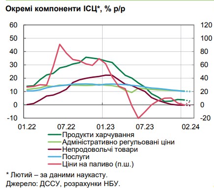  Почему замедлилась инфляция и что будет с ценами в Украине в ближайшие месяцы: прогноз НБУ