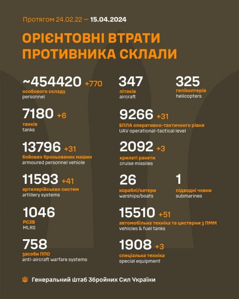  Еще 770 окупантов и более 40 артсистем: Генштаб обновил потери росармии в Украине 