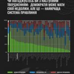 Опрос: 64% украинцев считают демократию лучшей системой правления