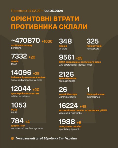  Еще 20 танков и более тысячи оккупантов: Генштаб РФ в Украине 
