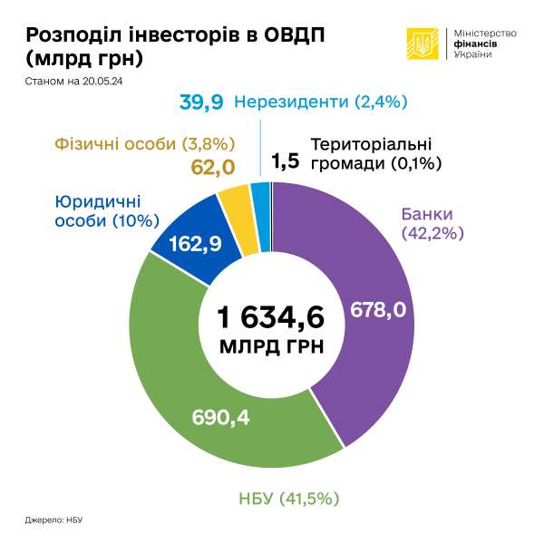 Від 24 лютого 2022 українці купили державних облігацій на 1 трлн гривень
                                