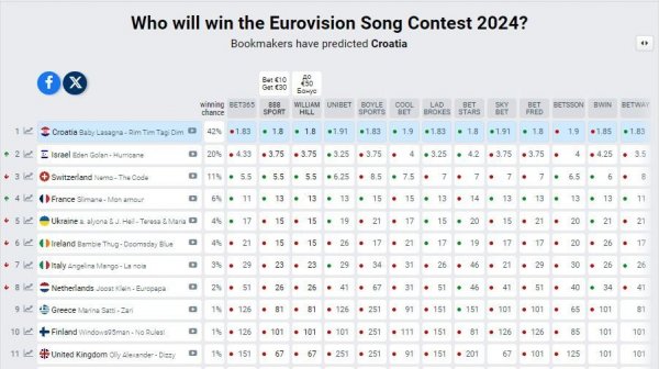 
"Евровидение-2024": как изменились ставки букмекеров после двух полуфиналов и на каком месте Украина
