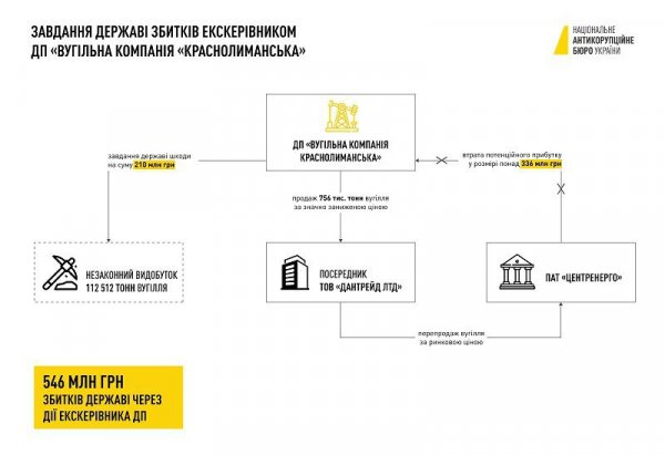 Ексдиректора державної вугільної компанії судитимуть за махінації на пів мільярда гривень 
                                