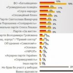 В Раду могли бы пройти 8 партий – GfK