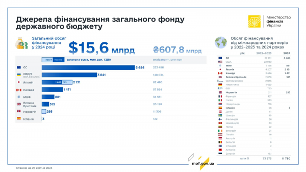  США не дали денег на пенсии украинцам. Ждать ли проблем с выплатами