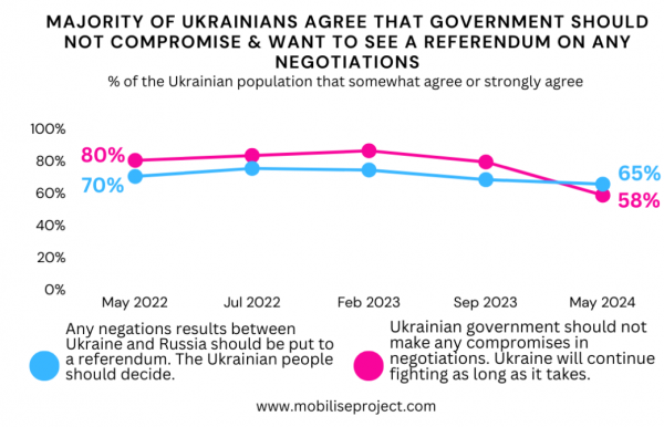 Почти 60% украинцев против компромиссов власти в переговорах с Россией