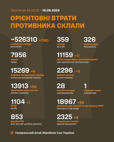  Еще почти 1200 : Генштаб ВСУ обновил потери РФ за сутки
