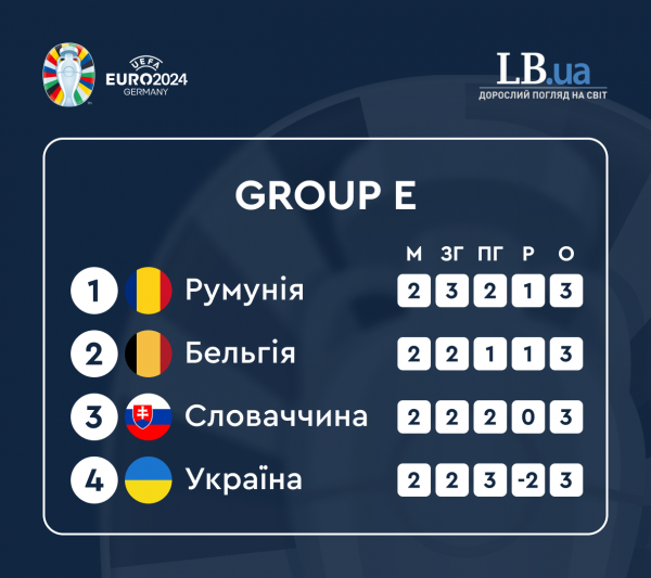  Как сборной Украины выйти в плей-офф Евро-2024