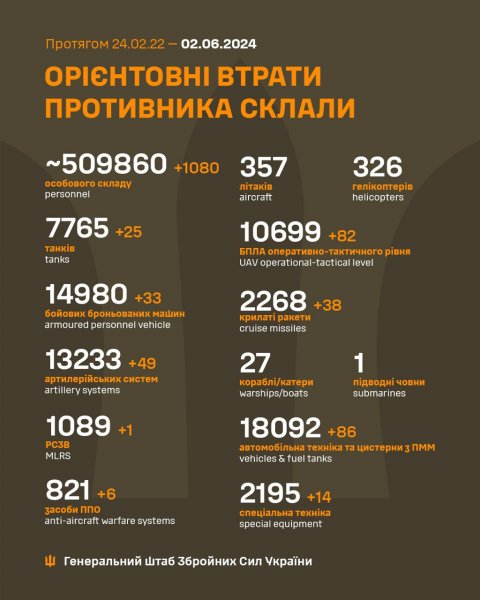  Еще более 1000 захватчиков, 33 ББМ и 25 танков. по данным ISW, Силы обороны не позволяют россиянам продвигаться в Харьковской области, но захватчики преуспевают возле Временного Яра.</p>
<p>Минувшей ночью оккупанты снова атаковали Украину дронами типа «Шахед». В ряде областей объявляли тревогу.</p>
<p>Кроме того, около полуночи в Днепре раздались взрывы.</p>
<p><em>Срочные и важные сообщения о войне России против Украины читайте на канале</em>< em>РБК-Украина в Telegram</em><em>.</em></p>
<p><!--noindex--></p>
<p><a rel=