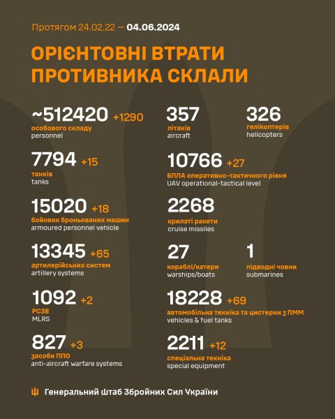  Еще более 1200 захватчиков, 15 танков и 65 артсистем: Генштаб обновил данные о потерях РФ в Украине 