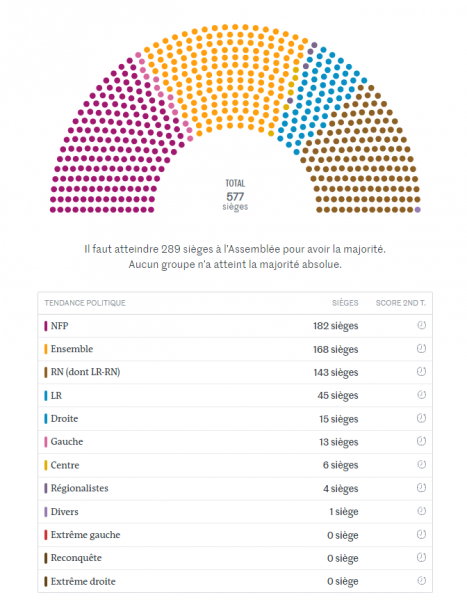  Парламентские выборы во Франции. выборов (lemonde.fr) </em></p>
<p>Стоит добавить, что в парламенте Франции 577 мест в целом. Оставшиеся места будут распределены между другими кандидатами.</p>
<h2>Парламентские выборы во Франции </h2>
<p>После выборов в Европейский парламент и победы «Национального объединения» президент Франции Эммануэль Макрон распустил Национальное собрание , а также объявил досрочные парламентские выборы</p>
<p>В ходе первого тура победу снова одержала партия «Национальное объединение», а президентская коалиция «Вместе!» – третье. </p>
<p>Второй тур выборов проходил вчера, 7 июля. </p>
<p><em>Срочные и важные сообщения о войне России против Украины читайте на канале </em><em>РБК-Украина в Telegram</em>.</p>
<p><!--noindex--></p>
<p><a rel=