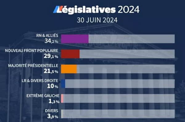 Досрочные выборы во Франции выиграли ультраправые - экзитполл