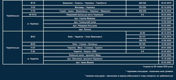  В Украине увеличили количество радаров TruCAM на дорогах: список локаций контроля скорости 