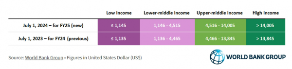 Світовий банк включив Україну до категорії країн з доходами вищими за середні
                                