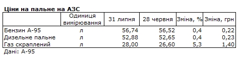  Бензин, дизель и автогаз подорожали за последний месяц: какие цены на АЗС 