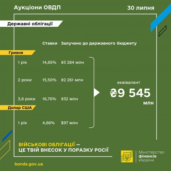 Мінфін розмістив облігації на понад 9,5 млрд гривень
                                