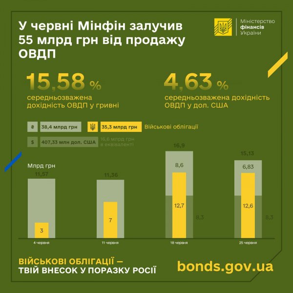 Мінфін: у червні облігацій продали на 55 млрд грн в еквіваленті
                                