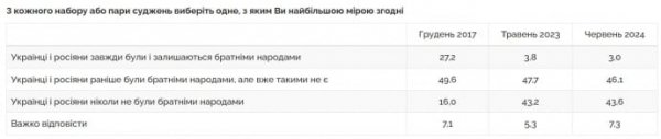 Только 3% украинцев считают, что украинцы и россияне – "братья"