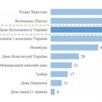 День Независимости стал одним из самых популярных праздников для украинцев – опрос