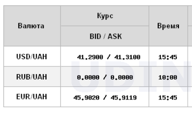  НБУ снижает курс доллара третий день подряд 