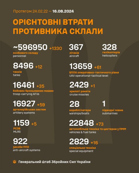 Более 1300 окупантов, 35 ББМ и 59 артсистем: Генштаб о новых потерях РФ за сутки</p></img>
<p>Напомним, что по состоянию на 22:00, 15 августа, на фронте с начала суток произошло 111 боевых столкновений. Самой горячей точкой было Покровское направление. На этом участке враг пытался атаковать 39 раз. 27 атак было отбито, 12 еще продолжались.</p>
<p><em>Срочные и важные сообщения о войне России против Украины читайте на канале </em><em>РБК-Украина в Telegram.</em></><br></br>
<!--noindex--></p>
<p><a rel=