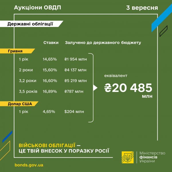 У вівторок Мінфін розмістив облігації на майже 20,5 млрд гривень
                                