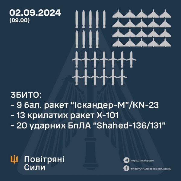 РФ запустила по Украине 58 ракет и дронов: сколько целей удалось сбить ПВО