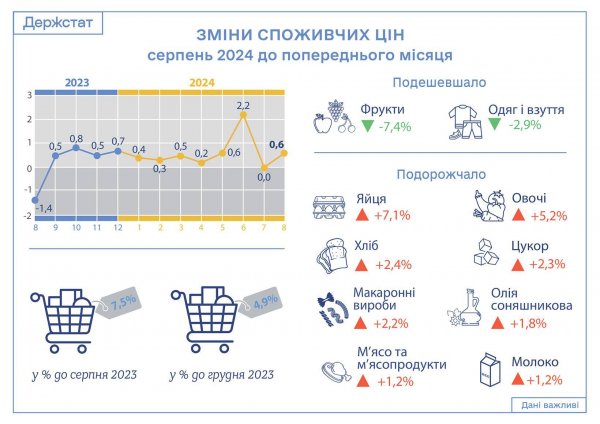 Держстат розповів, на скільки зросла інфляція в Україні
                                