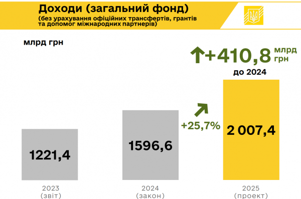  Госбюджет-2025: где Украина будет брать деньги, на что будет тратить, и как мы будем жить 