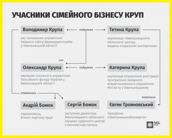 Сын арестованной главы Хмельницкого МСЭК избавляется от своего бизнеса - расследование