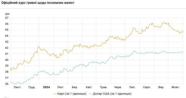  НБУ снизил курс доллара на первый день ноября 