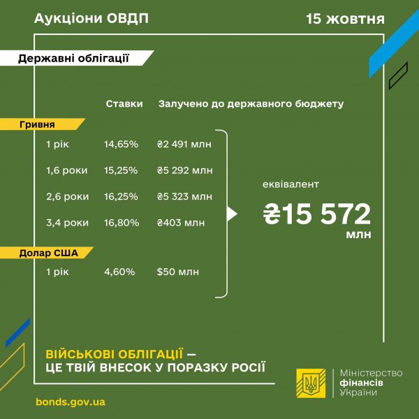 Мінфін розмістив облігації на понад 15,5 млрд гривень
                                