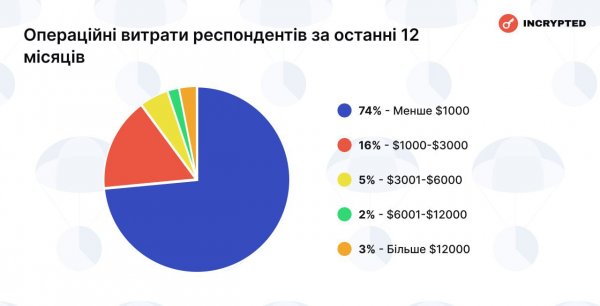 Огляд крипторинку: українці отримують на аірдропах більше, ніж на звичайній роботі, а Trustee Plus домінує у сфері криптокарток 
            Реклама                    