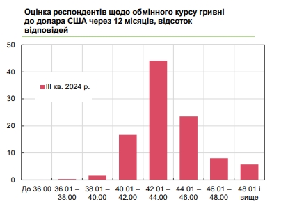  Каким будет курс доллара: прогноз украинского бизнеса на ближайший год 