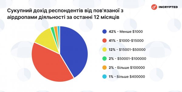 Огляд крипторинку: українці отримують на аірдропах більше, ніж на звичайній роботі, а Trustee Plus домінує у сфері криптокарток 
            Реклама                    