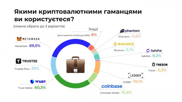 Огляд крипторинку: українці отримують на аірдропах більше, ніж на звичайній роботі, а Trustee Plus домінує у сфері криптокарток 
            Реклама                    