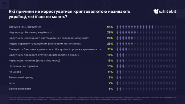  ></p>
</p>
<h2>Миф №1: Криптовалюта — это опасно</h2>
<p>Миф об опасности криптовалют — один из самых популярных, подтверждающих 29% опрошенных. Опасения связаны с возможностью хакерских атак, мошенничеством или риском потерять свои активы из-за нестабильности рынка. Однако реальность значительно отличается от этих представлений.</p>
<p>Децентрализация является одним из ключевых принципов, на которых базируется криптовалюта. Это означает, что нет единого контроля или точки хранения данных, как в случае с традиционными банками. Это позволяет создать более безопасную и прозрачную систему, поскольку в ней нет центральной точки контроля.</p>
<p>Криптография обеспечивает высокий уровень защиты транзакций. Каждая операция подписывается частным ключом, и подделать эту подпись на 99,9% невозможно. Кроме того, транзакции записываются в блокчейн — открытую базу данных или публичный реестр, который делает каждый платеж доступным для проверки. Таким образом, риски мошенничества существенно уменьшаются.</p>
<p>Не менее важен фактор неизменности записей. Как только транзакция подтверждается и прилагается к блокчейну, ее нельзя изменить или удалить. Да, ни одна транзакция не может быть подделана или отменена «задним числом».</p>
<p>Контроль пользователя также является важным аспектом безопасности. Владелец криптовалюты имеет полный контроль над своими активами через частные ключи – сложные пароли доступа к цифровым активам. Доступ через частные ключи исключает вмешательство третьих сторон, в том числе банков или финансовых посредников. кто имеет техническое образование или работает в финансовой сфере. Часто люди думают, что нужно иметь докторскую степень по математике или опыт работы на Уолл-стрит, чтобы понять, как пользоваться цифровыми активами. Однако это далеко от истины.</p>
<p>Развитие инфраструктуры криптовалютных платформ значительно облегчило их использование даже для тех, кто не имеет технического опыта. Сегодня многие биржи предлагают удобные мобильные приложения, позволяющие отслеживать рынок, осуществлять транзакции и управлять активами прямо с телефона.</p>
<p>Интеграция с банковскими картами и популярными платежными системами упрощает процесс купли и продажи криптовалют, делает его быстрым и доступным. Кроме того, круглосуточная поддержка пользователей помогает решать вопросы в реальном времени.</p>
<p>Современные криптоплатформы адаптированы для пользователей, которые, в частности, делают только первые шаги в мире цифровых активов. Интуитивно понятные интерфейсы на таких криптобиржах, как WhiteBIT, позволяют легко покупать, продавать и хранить криптовалюты. Они предлагают учебные материалы, которые помогают новичкам быстро освоиться.</p>
<p>Учебные ресурсы являются важным плюсом для старта в этой сфере. Сегодня существует множество бесплатных курсов, видеоуроков и статей, которые объясняют, что такое криптовалюта, как ее использовать и на что обращать внимание при инвестировании.</p>
<p>Для тех, кто не желает погружаться в технические детали, существуют автоматизированные сервисы инвестирования и торговли. Автоматические торговые боты и сервисы копи-трейдинга позволяют пользователям повторять стратегии успешных трейдеров, упрощая процесс и снижая барьеры для входа.</p>
<p>К тому же доступность и распространенность криптовалют постоянно растет. Сегодня можно использовать криптовалюту для ежедневных покупок, оплачивать услуги или инвестировать без необходимости глубоких технических знаний. связано с рисками из-за недостатка регулирования. Это предупреждение имеет исторические корни, ведь сначала регуляторы с осторожностью относились к новым цифровым активам. Однако по состоянию на сегодняшний день ситуация значительно изменилась.</p>
<p>Первой страной, признавшей на государственном уровне криптовалюту, стал Сальвадор. В 2021 году он предоставил биткоину статус законного платежного средства на уровне с долларом США, открыв новую эру для цифровых активов.</p>
<p>Европейский Союз принял регламент MiCA в 2023 году, вводящий правила для криптовалютных рынков во всех 28 странах ЕС . Впрочем, полное регулирование еще не заработало — согласно официальному плану, оно будет вводиться поэтапно до конца 2024 года.</p>
<p>В таких странах, как США (законодательство отличается в зависимости от штата), Австралия, Канада и Сингапур, криптовалюты давно законны и регулируются государством. Украина также делает шаги в направлении регулирования криптовалют, что подтверждается законопроектами, зарегистрированными в Верховной Раде еще в ноябре 2023 года.</p>
<h2>Что в результате?</h2>
<p>Многие из тех, кто сегодня опасается криптовалют, со временем могут изменить свое мнение. Как показывает история, каждая новая технология в начале вызывала сопротивление и недоверие — когда-то известные астрономы казнились, впоследствии автомобили и электричество воспринимались как угроза, а совсем недавно разрушали башни 5G связи. Однако со временем страхи уступают место знанию и пониманию.</p>
<p>Криптовалюты становятся более доступными и безопасными, а знания о них позволяют пользоваться новыми возможностями. Хотите познакомиться с криптовалютами поближе? Больше о криптомифах и криптофактах, а также доступных бесплатных учебных ресурсах можно найти по ссылке.</p>
<p>Срочные и важные сообщения о войне России против Украины читайте на канале РБК-Украина в Telegram.</p>
<p><!--noindex--></p>
<p><a rel=