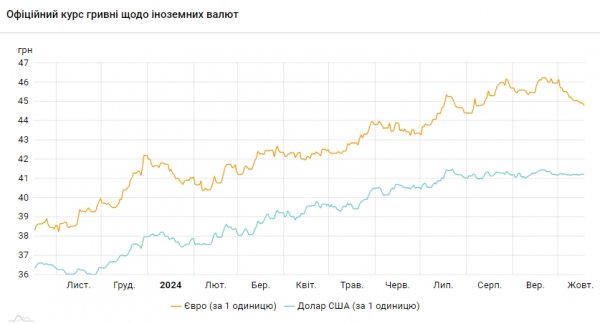  НБУ повышает курс доллара четвертый день подряд 