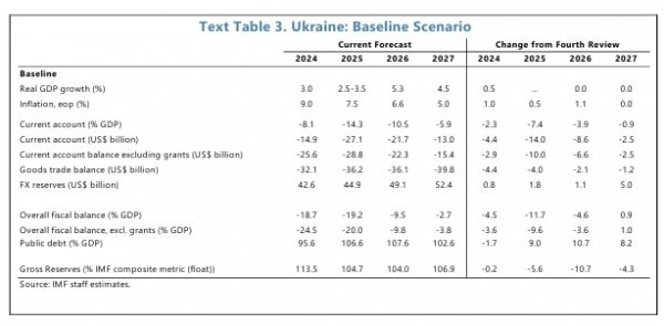  Украине: МВФ обновил базовый прогноз 