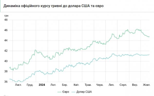  Курс доллара упал после двухдневного роста 