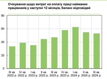  Как будут расти зарплаты украинцев: руководители предприятий раскрыли планы 