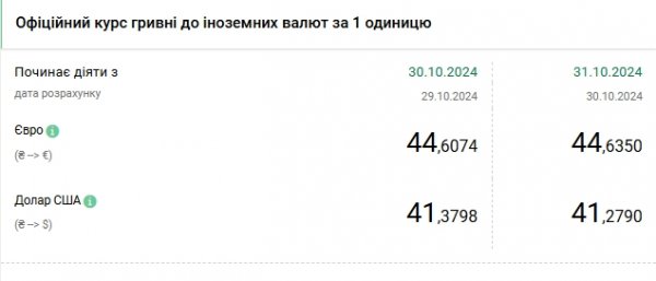  НБУ снизил курс доллара на последний день октября 