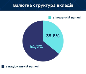 За жовтень вклади українців зросли майже на 6 млрд грн, – Фонд гарантування вкладів
                                